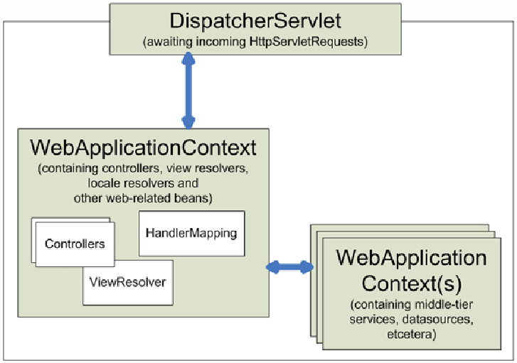 Context-hierarchy-SpringMVC_