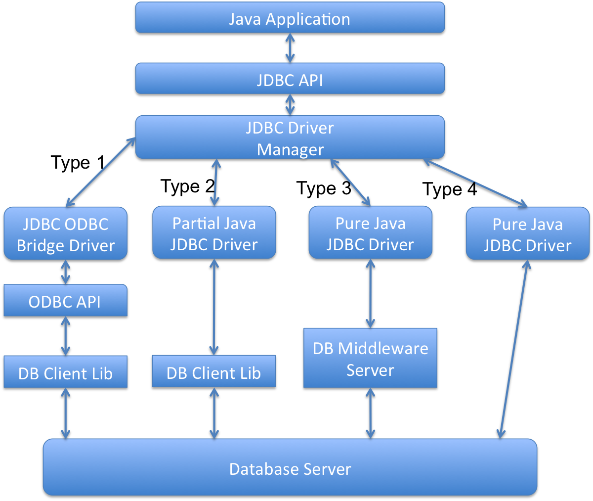 JDBC драйвер. JDBC java. JDBC API. JDBC интерфейсы. Java protocol
