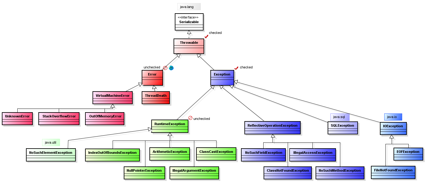 Exceptions example. Иерархия классов exception java. Иерархия классов исключений в java. Схема исключений java. Иерархия ошибок java.