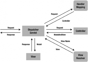 Dispatcher-servlet-diagram