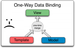 One_Way_Data_Binding